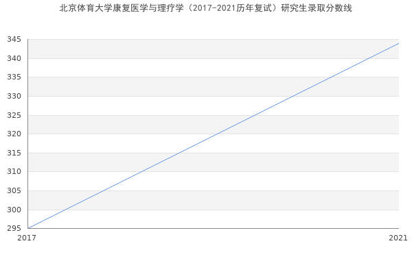 北京体育大学康复医学与理疗学（2017-2021历年复试）研究生录取分数线