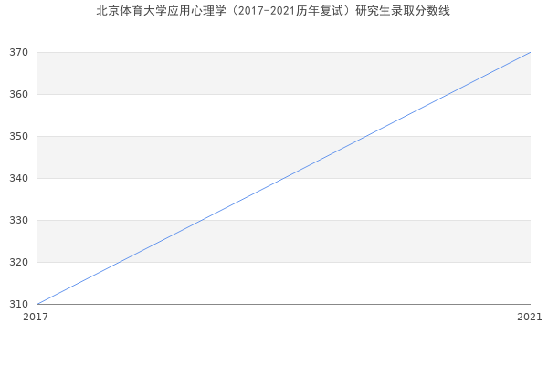 北京体育大学应用心理学（2017-2021历年复试）研究生录取分数线