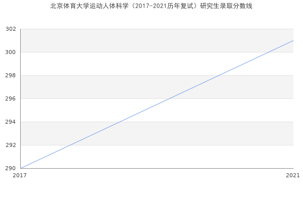 北京体育大学运动人体科学（2017-2021历年复试）研究生录取分数线