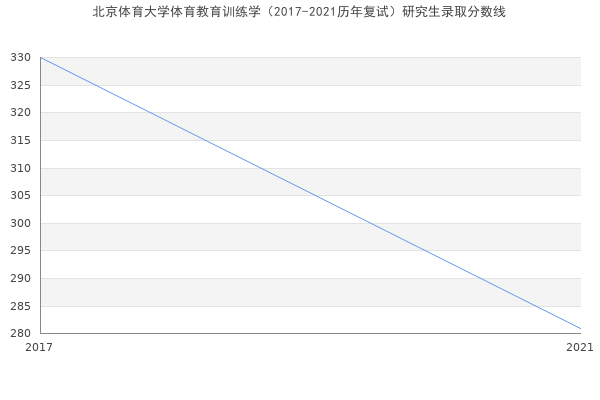 北京体育大学体育教育训练学（2017-2021历年复试）研究生录取分数线