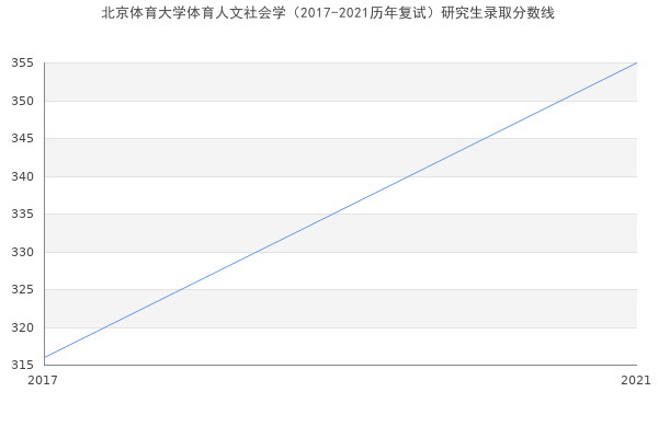 北京体育大学体育人文社会学（2017-2021历年复试）研究生录取分数线