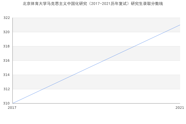 北京体育大学马克思主义中国化研究（2017-2021历年复试）研究生录取分数线