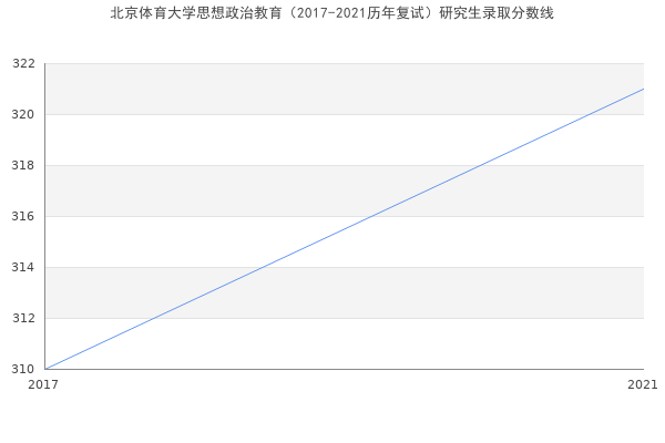 北京体育大学思想政治教育（2017-2021历年复试）研究生录取分数线