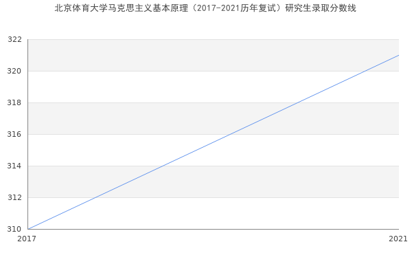 北京体育大学马克思主义基本原理（2017-2021历年复试）研究生录取分数线