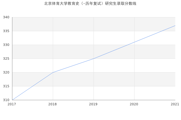 北京体育大学教育史（-历年复试）研究生录取分数线