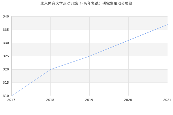 北京体育大学运动训练（-历年复试）研究生录取分数线