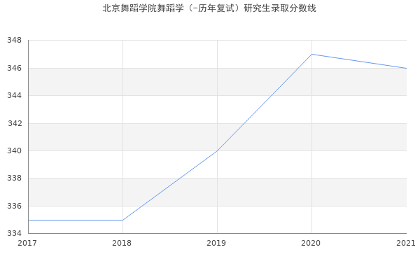 北京舞蹈学院舞蹈学（-历年复试）研究生录取分数线