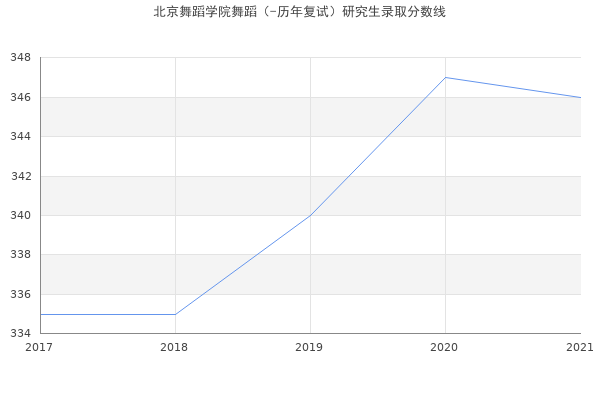 北京舞蹈学院舞蹈（-历年复试）研究生录取分数线