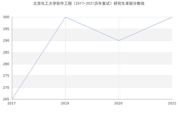 北京化工大学软件工程（2017-2021历年复试）研究生录取分数线