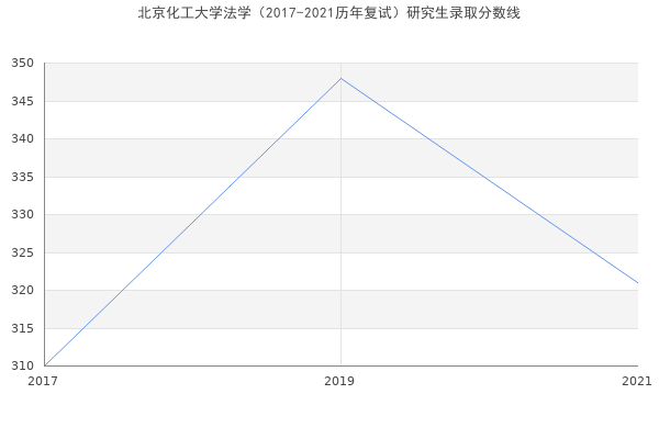 北京化工大学法学（2017-2021历年复试）研究生录取分数线