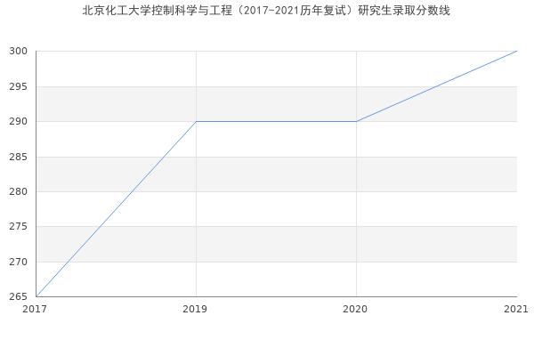 北京化工大学控制科学与工程（2017-2021历年复试）研究生录取分数线