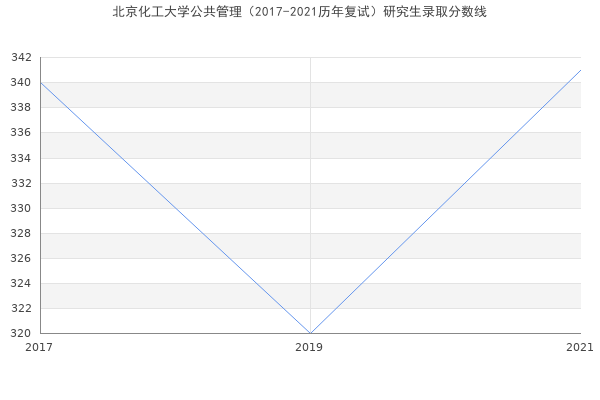 北京化工大学公共管理（2017-2021历年复试）研究生录取分数线