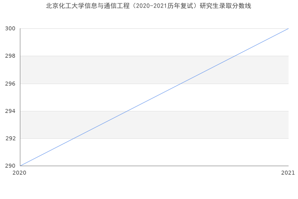 北京化工大学信息与通信工程（2020-2021历年复试）研究生录取分数线