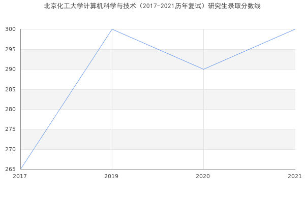 北京化工大学计算机科学与技术（2017-2021历年复试）研究生录取分数线