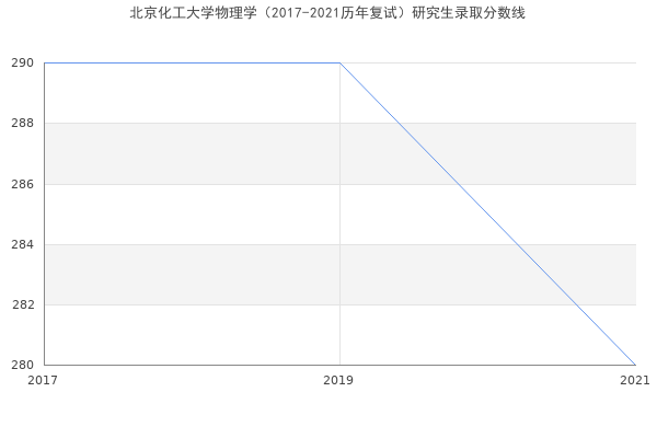 北京化工大学物理学（2017-2021历年复试）研究生录取分数线