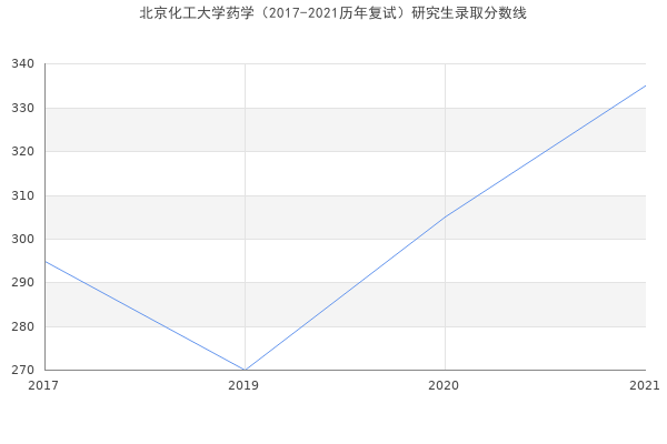 北京化工大学药学（2017-2021历年复试）研究生录取分数线