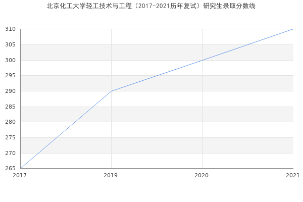 北京化工大学轻工技术与工程（2017-2021历年复试）研究生录取分数线