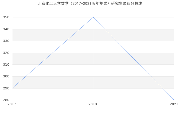 北京化工大学数学（2017-2021历年复试）研究生录取分数线