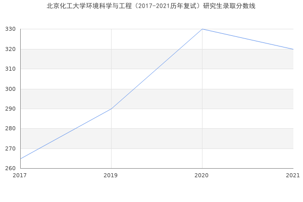 北京化工大学环境科学与工程（2017-2021历年复试）研究生录取分数线