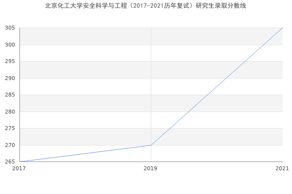 北京化工大学安全科学与工程（2017-2021历年复试）研究生录取分数线