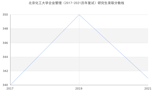 北京化工大学企业管理（2017-2021历年复试）研究生录取分数线