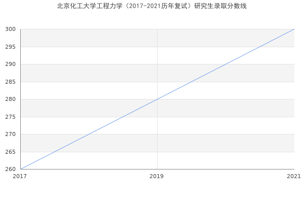 北京化工大学工程力学（2017-2021历年复试）研究生录取分数线