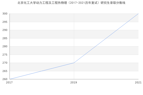 北京化工大学动力工程及工程热物理（2017-2021历年复试）研究生录取分数线