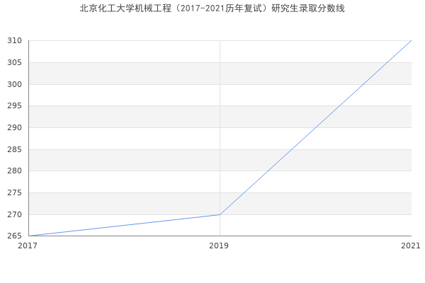 北京化工大学机械工程（2017-2021历年复试）研究生录取分数线