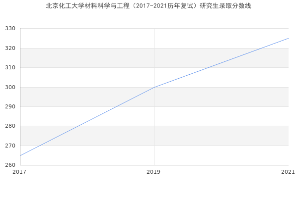 北京化工大学材料科学与工程（2017-2021历年复试）研究生录取分数线