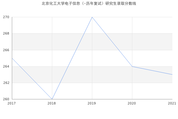 北京化工大学电子信息（-历年复试）研究生录取分数线