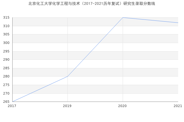 北京化工大学化学工程与技术（2017-2021历年复试）研究生录取分数线