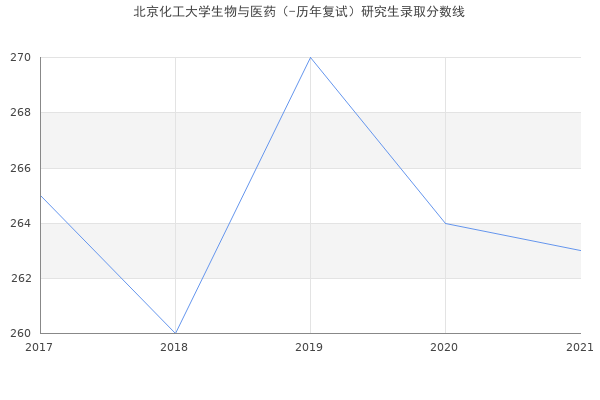 北京化工大学生物与医药（-历年复试）研究生录取分数线