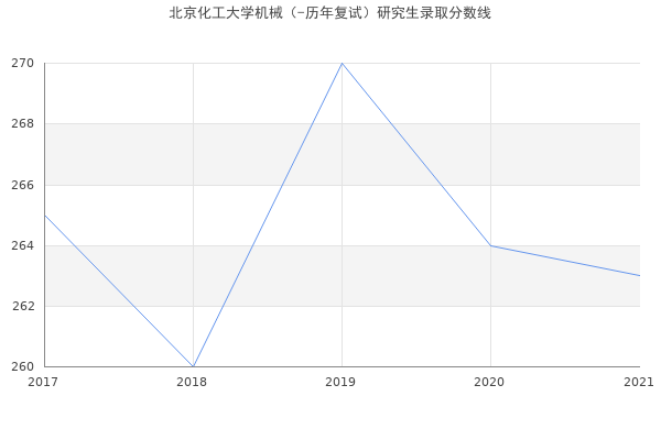 北京化工大学机械（-历年复试）研究生录取分数线