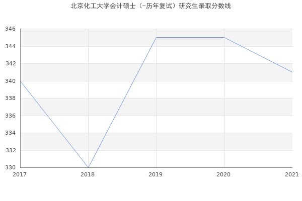 北京化工大学会计硕士（-历年复试）研究生录取分数线