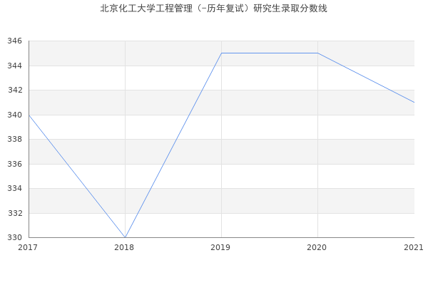 北京化工大学工程管理（-历年复试）研究生录取分数线