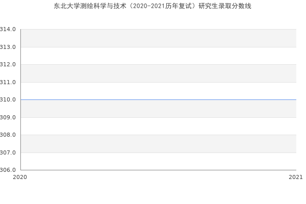 东北大学测绘科学与技术（2020-2021历年复试）研究生录取分数线