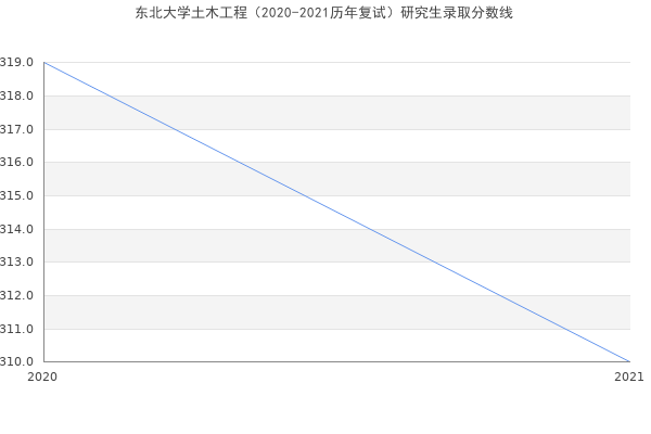 东北大学土木工程（2020-2021历年复试）研究生录取分数线