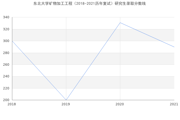 东北大学矿物加工工程（2018-2021历年复试）研究生录取分数线