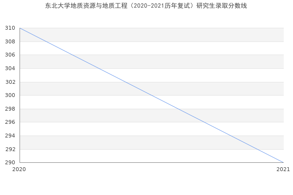 东北大学地质资源与地质工程（2020-2021历年复试）研究生录取分数线