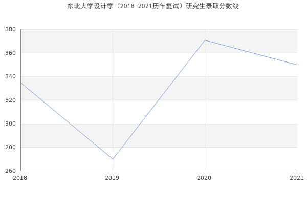 东北大学设计学（2018-2021历年复试）研究生录取分数线