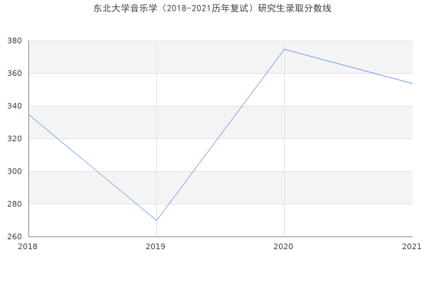 东北大学音乐学（2018-2021历年复试）研究生录取分数线