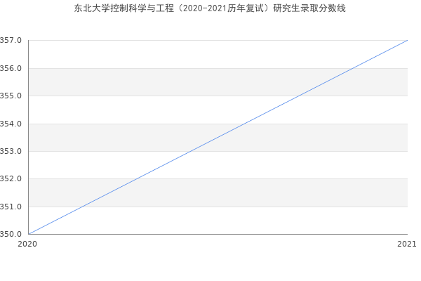 东北大学控制科学与工程（2020-2021历年复试）研究生录取分数线