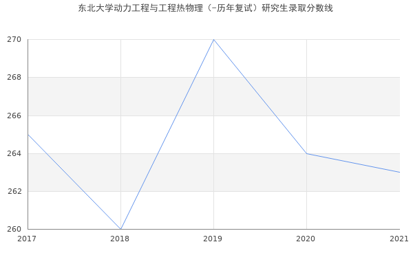 东北大学动力工程与工程热物理（-历年复试）研究生录取分数线