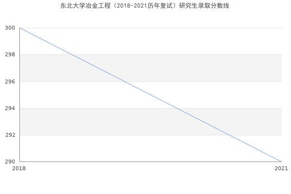 东北大学冶金工程（2018-2021历年复试）研究生录取分数线