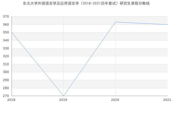 东北大学外国语言学及应用语言学（2018-2021历年复试）研究生录取分数线