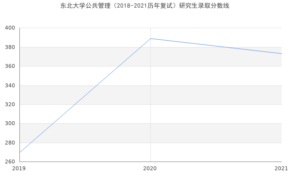 东北大学公共管理（2018-2021历年复试）研究生录取分数线