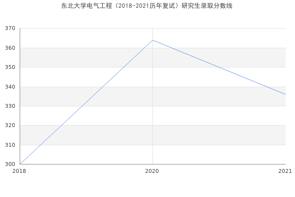 东北大学电气工程（2018-2021历年复试）研究生录取分数线