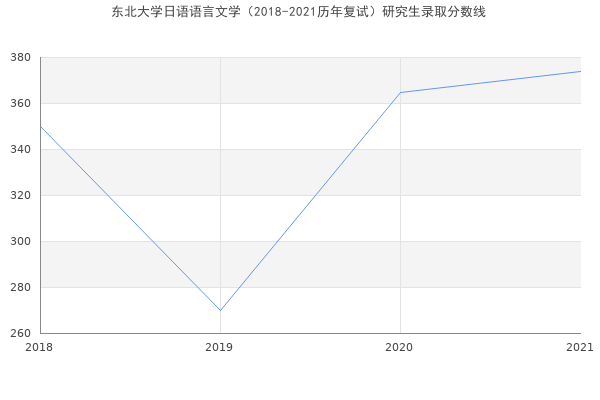 东北大学日语语言文学（2018-2021历年复试）研究生录取分数线