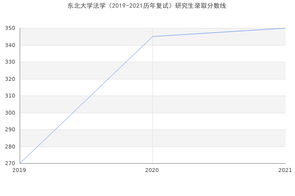 东北大学法学（2019-2021历年复试）研究生录取分数线