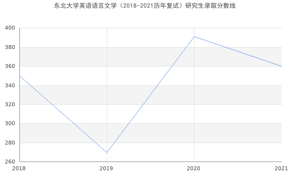 东北大学英语语言文学（2018-2021历年复试）研究生录取分数线